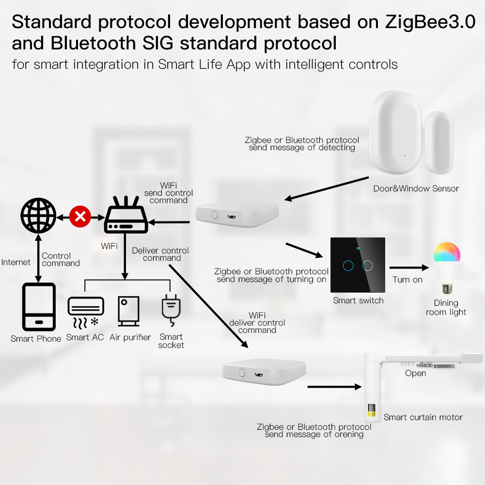 بوابة ذكية متعددة الأوضاع ، زي - مراجعة Smart Home Gira وسعره